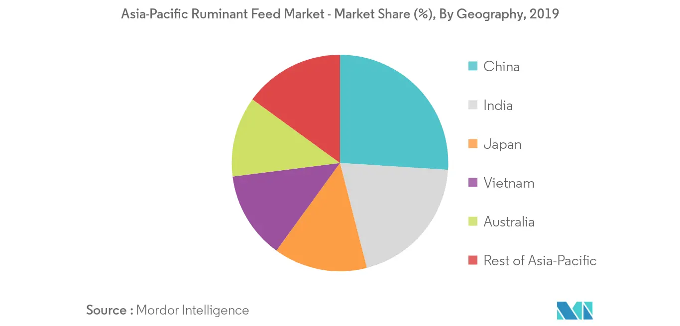 Asia-Pacific Ruminant Feed Market - Market Share (%), By Geography, 2019