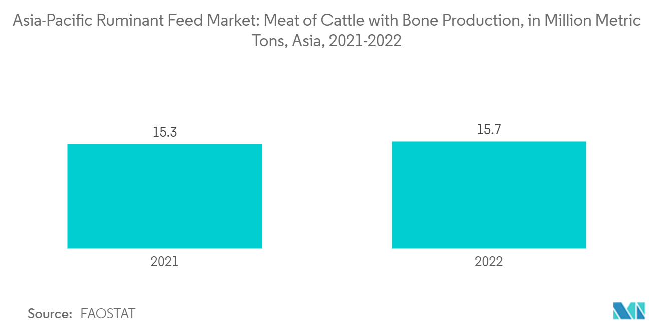 アジア太平洋地域の反芻動物用飼料市場骨付き牛肉生産量（百万トン）、アジア、2021～2022年