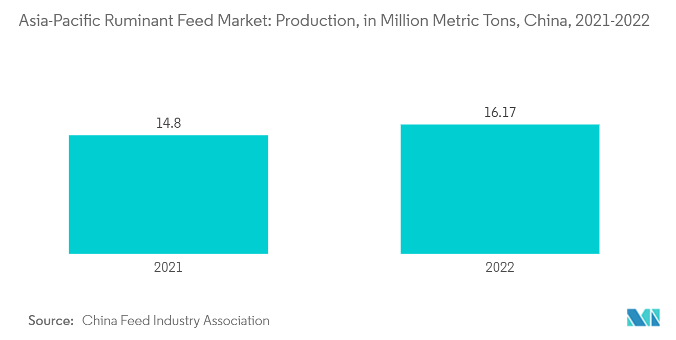 Asia-Pacific Ruminant Feed Market: Production, in Million Metric Tons, China, 2021-2022