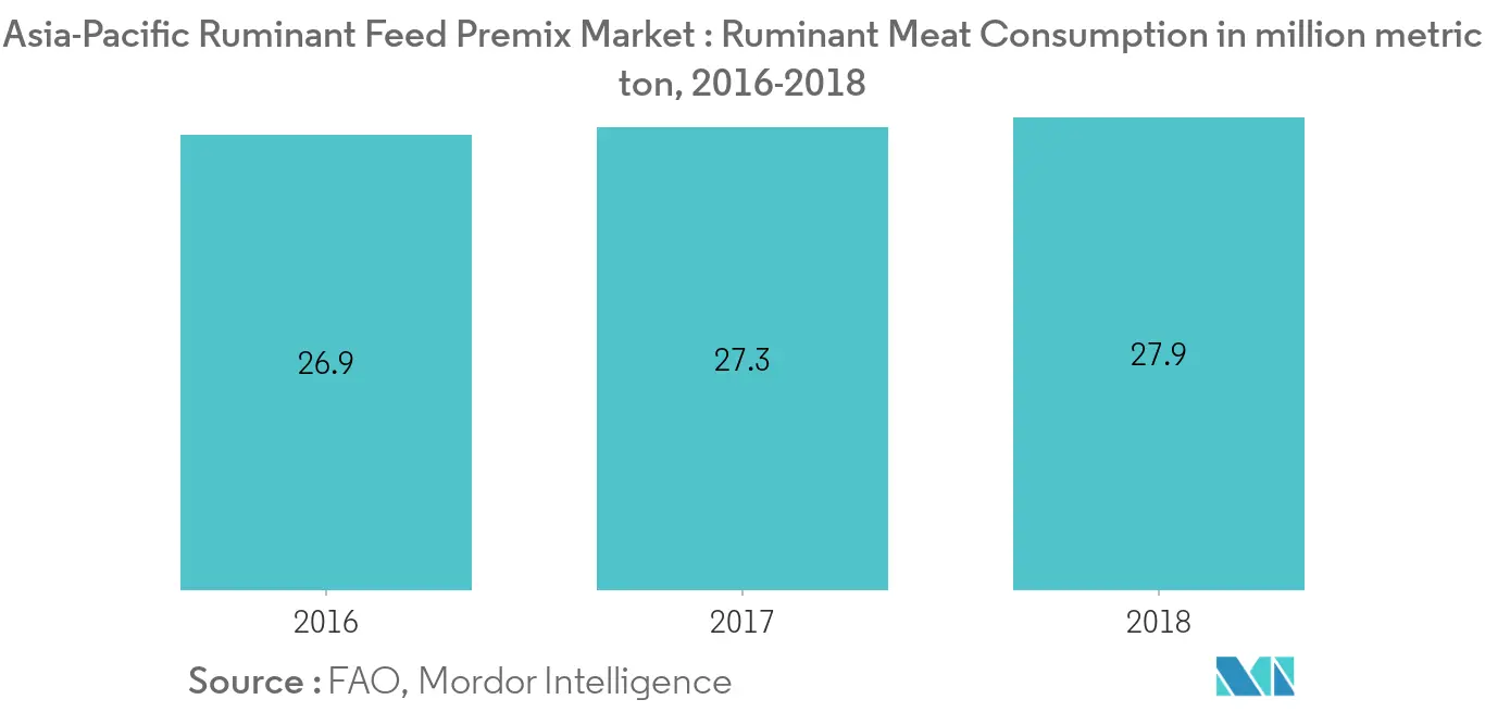 Mercado de pré-mistura de ração para ruminantes da Ásia-Pacífico – Consumo de carne de ruminantes em milhões de toneladas métricas, 2016-2018