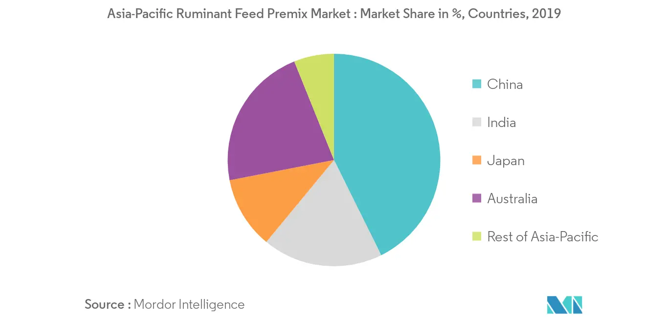 Marché des prémélanges alimentaires pour ruminants en Asie-Pacifique Tendances Marché des prémélanges alimentaires pour ruminants Asie-Pacifique – Part des revenus (%), géographie, 2019
