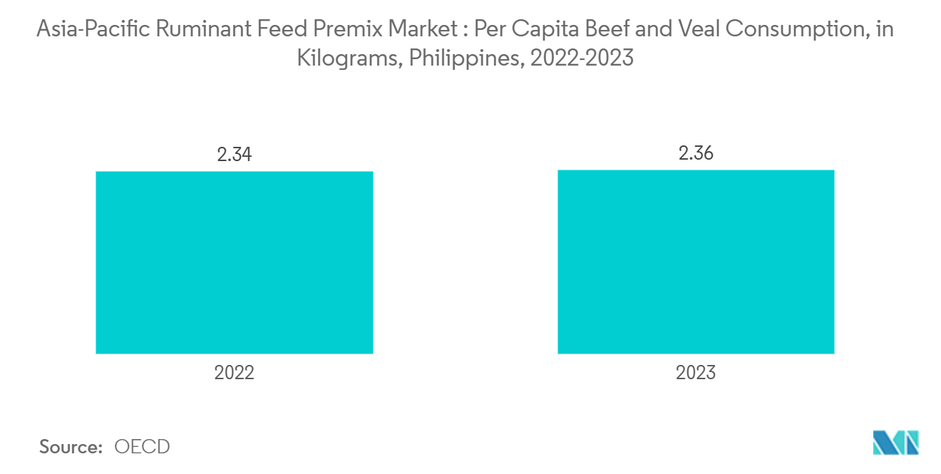 아시아 태평양 반추동물 바카라 딜러 프리믹스 시장: 2022인당 쇠고기 및 송아지고기 소비량(킬로그램), 필리핀, 2023-XNUMX