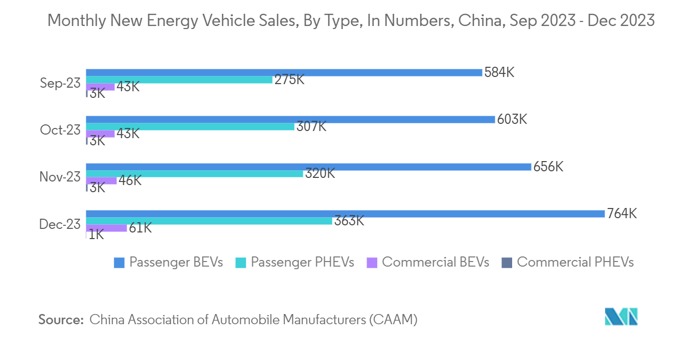 Asia Pacific Safety Drives And Motors Market: Monthly New Energy Vehicle Sales, By Type, In Numbers, China, Sep 2023 - Dec 2023