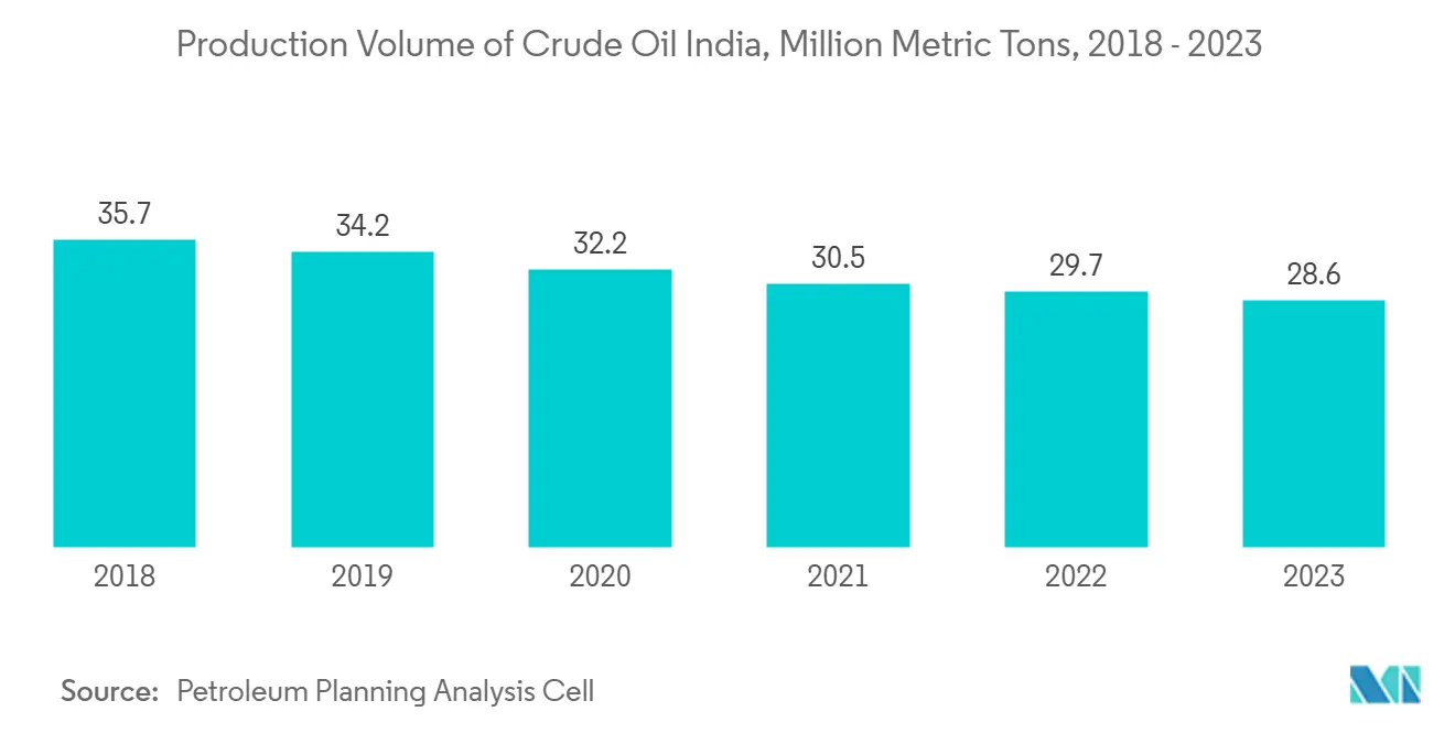 Production Volume of Crude Oil India, Million Metric Tons, 2018 - 2023