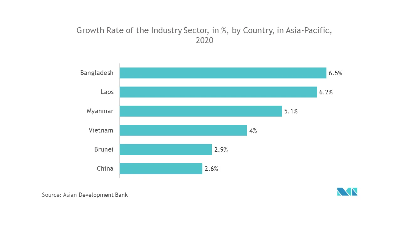 Thị trường động cơ và ổ đĩa an toàn Châu Á Thái Bình Dương 
