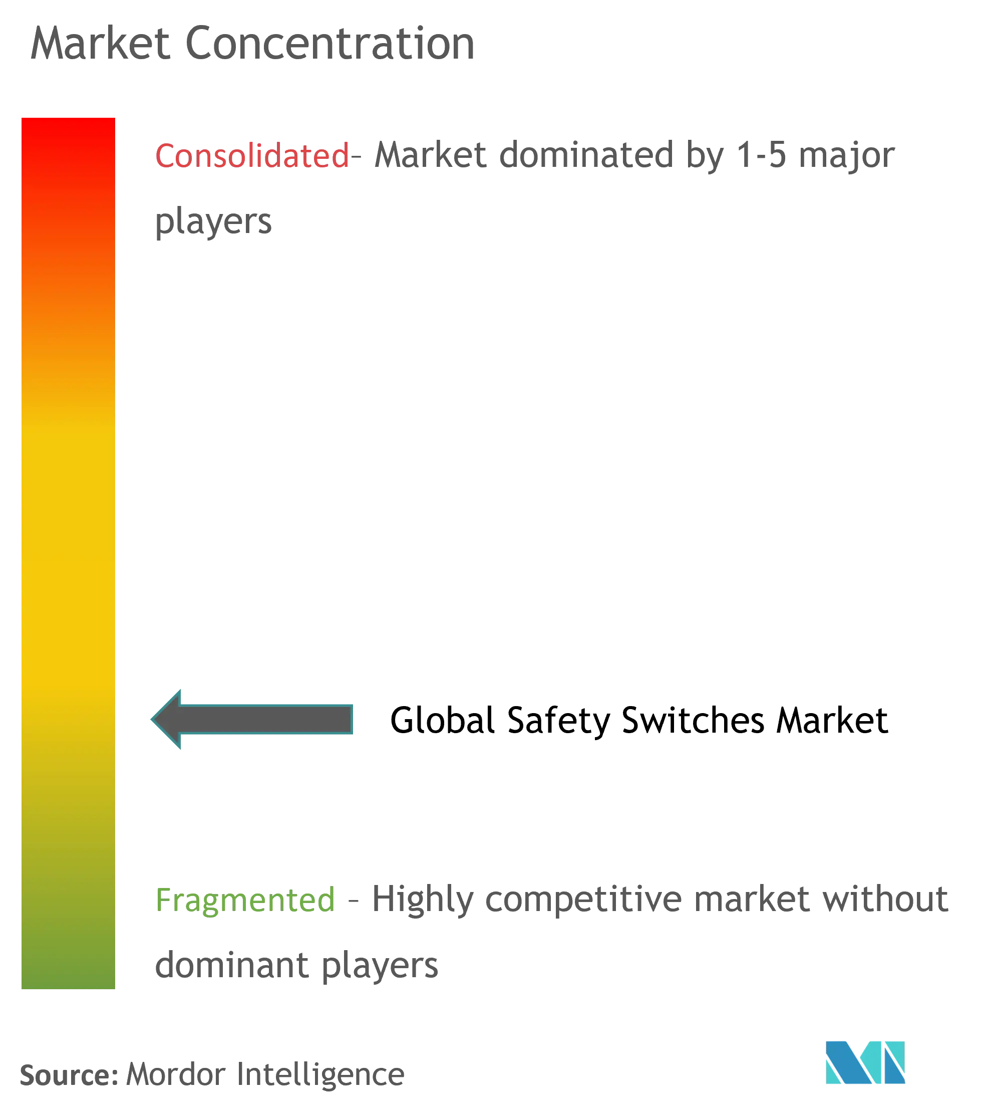 Asia Pacific Safety Switches Market Concentration