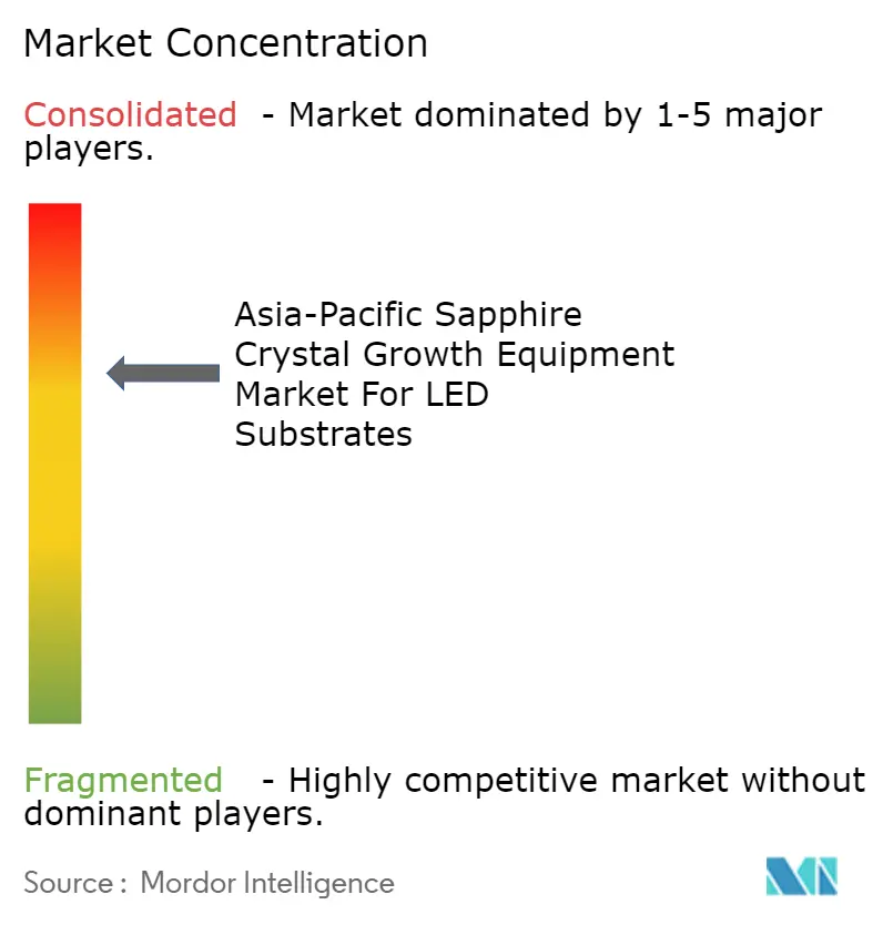 Asia-Pacific Sapphire Crystal Growth Equipment Market For LED Substrates Industry Concentration