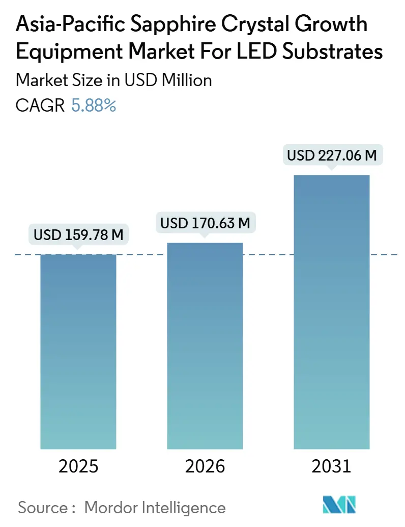 Asia-Pacific Sapphire Crystal Growth Equipment Market For LED Substrates Summary