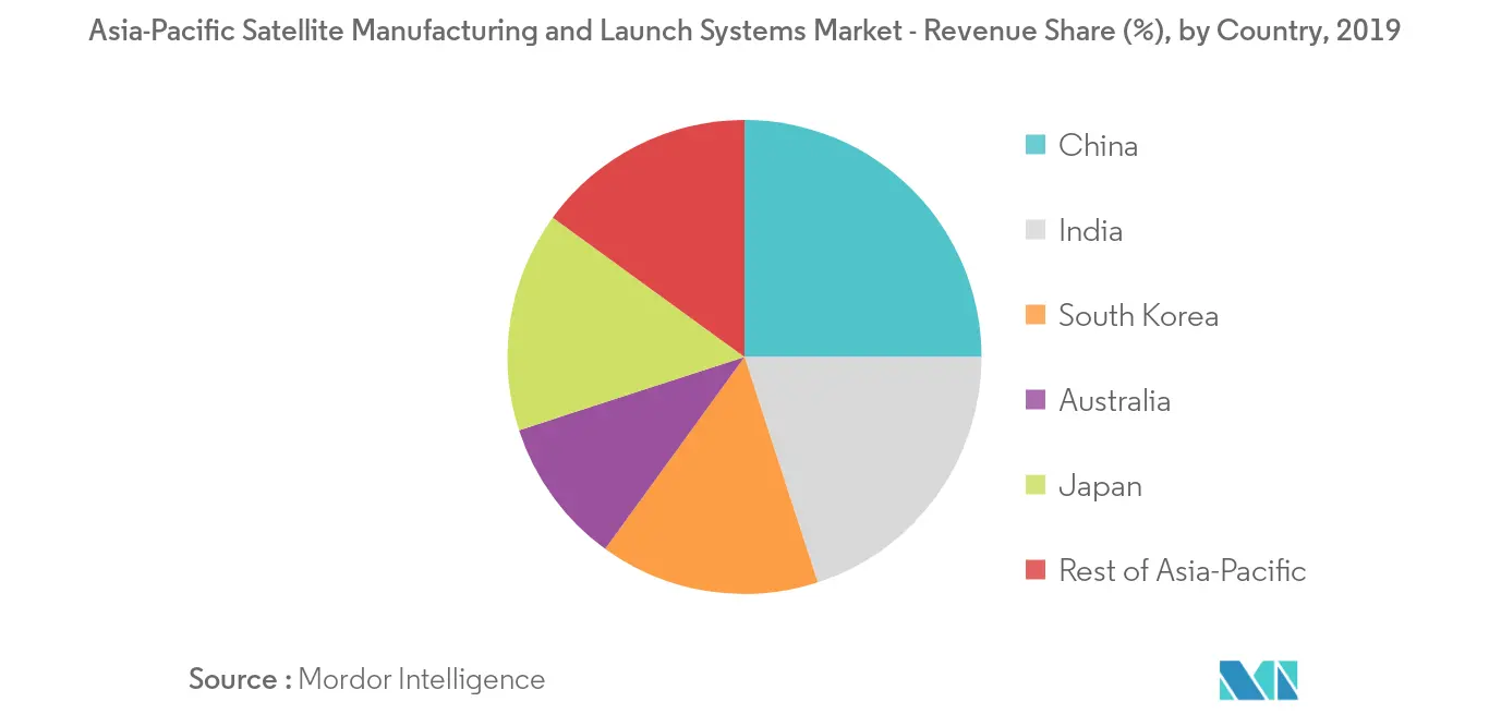 Sistemas de lanzamiento y fabricación de satélites de Asia y el Pacífico Market_keytrend2