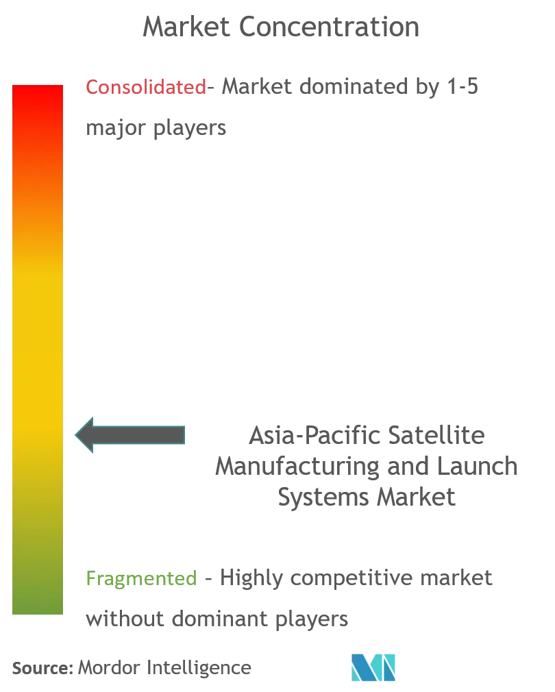 Asia-Pacific Satellite Manufacturing and Launch Systems Market_competitive landscape.png