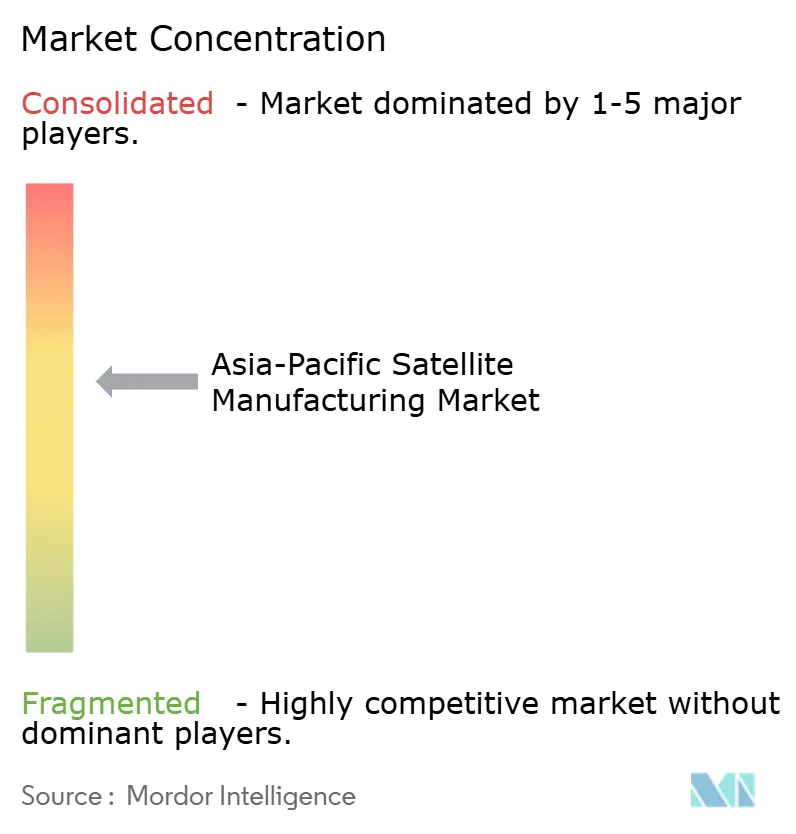 Asia-Pacific Satellite Manufacturing Market Concentration