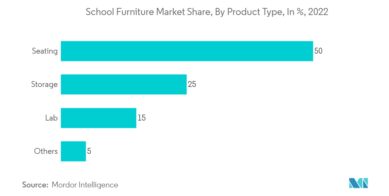 Asia-Pacific School Furniture Market