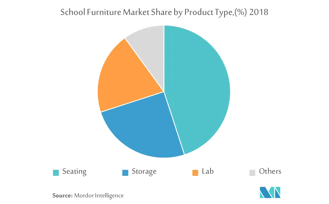 Asia-Pacific School Furniture Market Trends
