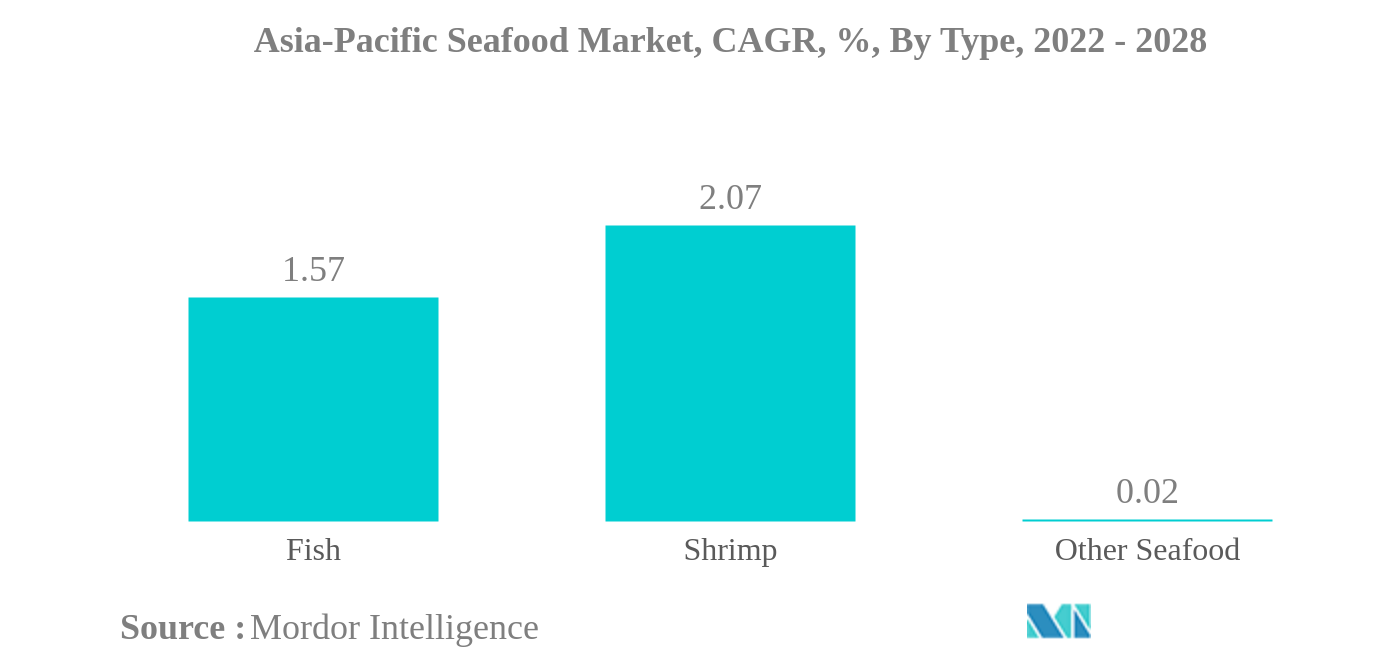 アジア太平洋水産物市場アジア太平洋地域の水産物市場、CAGR（年平均成長率）、タイプ別、2022年～2028年