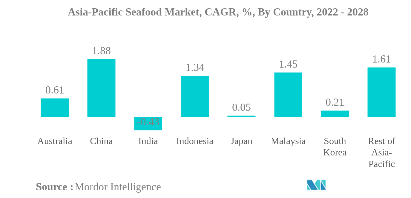 アジア太平洋水産物市場アジア太平洋地域の水産物市場、CAGR（年平均成長率）、国別、2022年～2028年