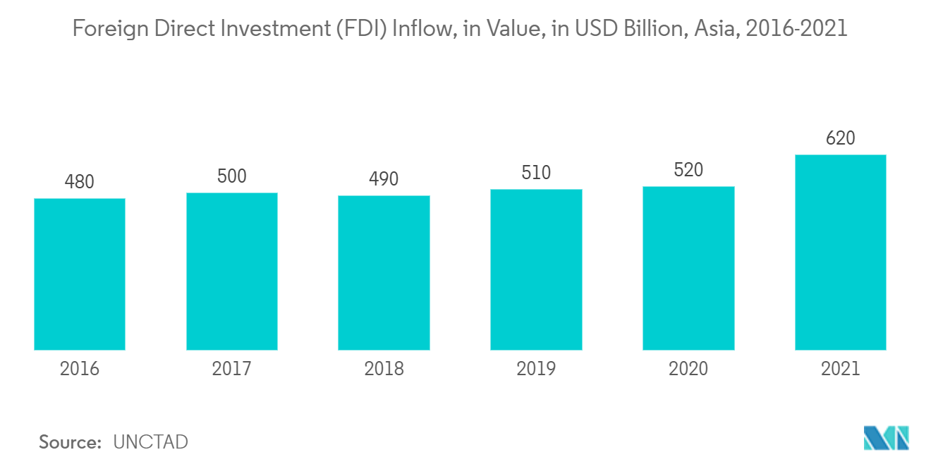 アジア太平洋地域のシーラント市場海外直接投資（FDI）流入額（億米ドル）（アジア、2016年～2021年