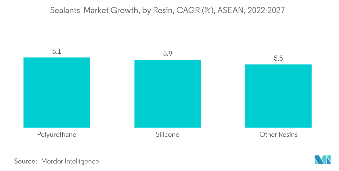 アジア太平洋地域のシーラント市場成長率、樹脂別、CAGR (%)、ASEAN、2022-2027年