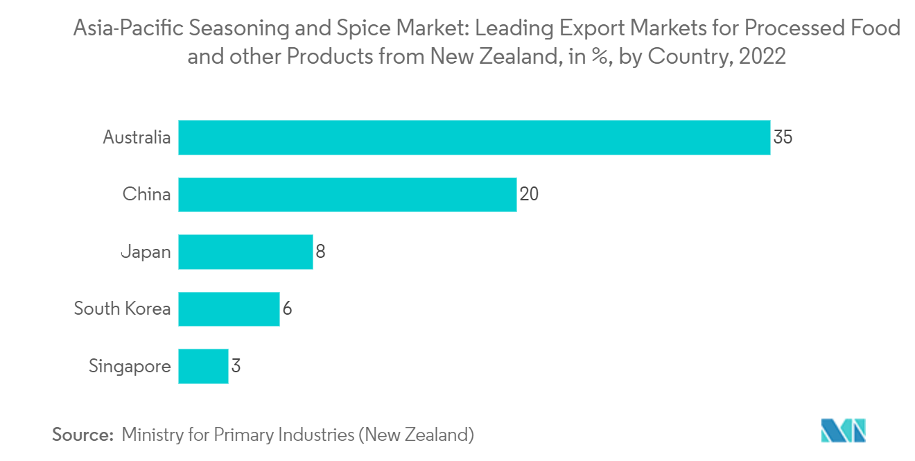 亚太地区调味料和香料市场：亚太地区调味料和香料市场：新西兰加工食品和其他产品的主要出口市场（按国家/地区）（2022 年）