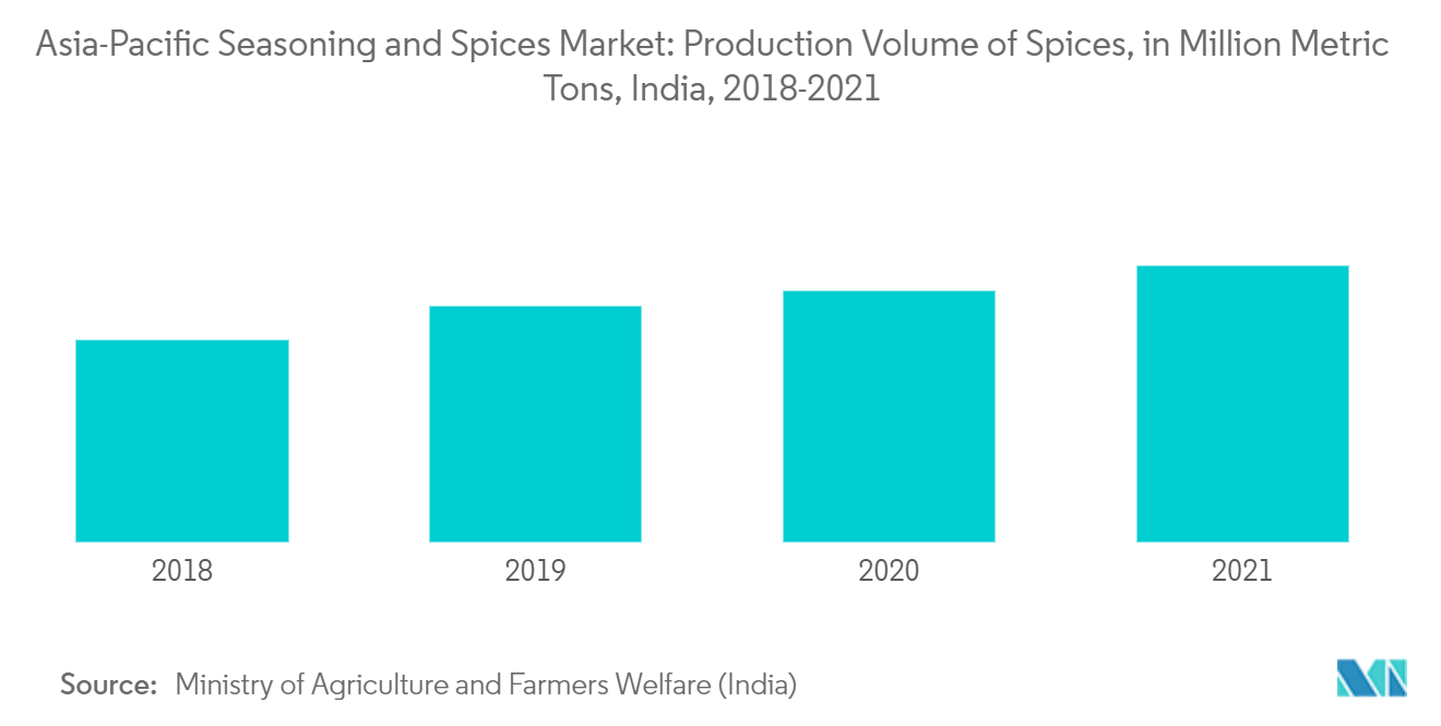 亚太地区调味料和香料市场：亚太地区调味料和香料市场：香料产量（百万公吨），印度（2018-2021）