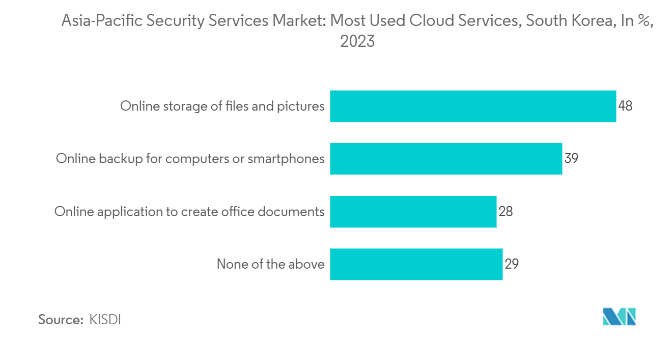 Asia-Pacific Security Services Market: Most Used Cloud Services, South Korea, In %,  2023