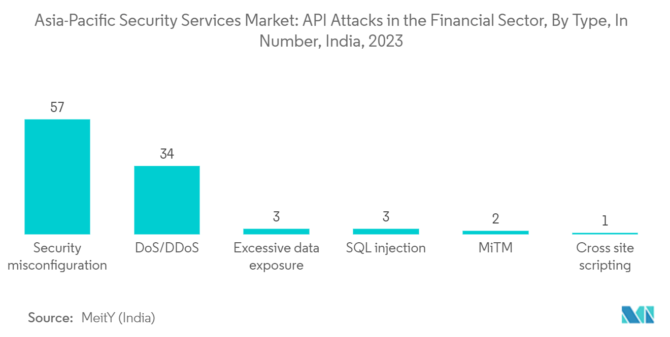 Asia-Pacific Security Services Market: API Attacks in the Financial Sector, By Type, In Number, India, 2023