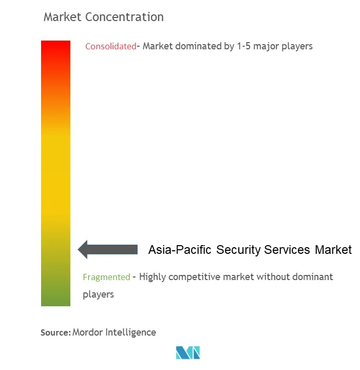 Asia-Pacific Security Services Market Concentration