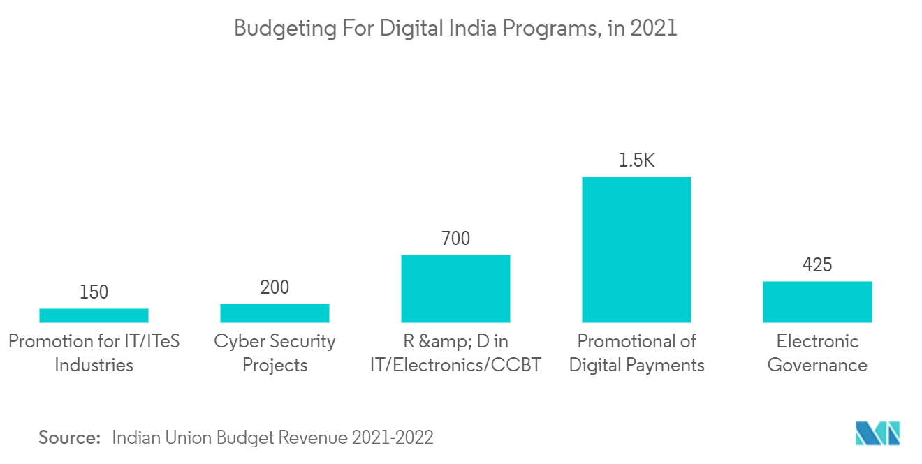 APAC Security Testing Market : Budgeting For Digital India Programs, in 2021