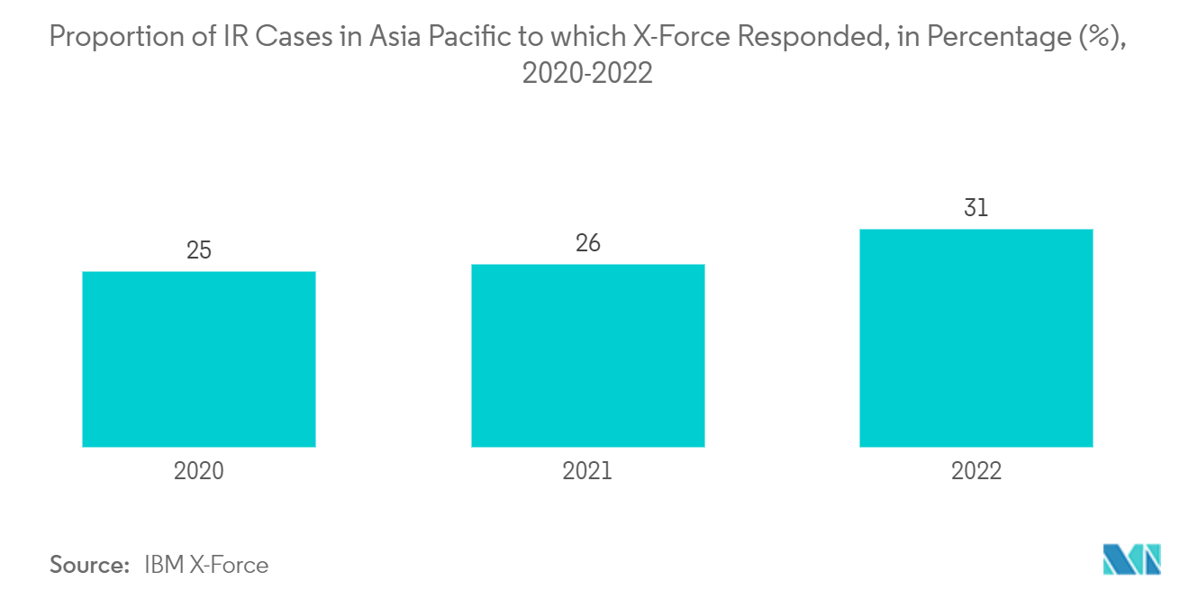 سوق اختبار الأمان في منطقة آسيا والمحيط الهادئ نسبة حالات الأشعة تحت الحمراء في منطقة آسيا والمحيط الهادئ التي استجابت لها X-Force، بالنسبة المئوية، 2020-2022
