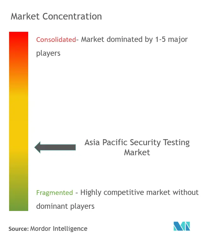 Asia Pacific Security Testing Market