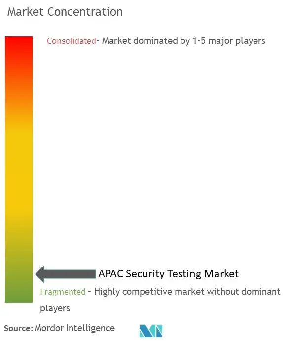 Tests de sécurité APACConcentration du marché
