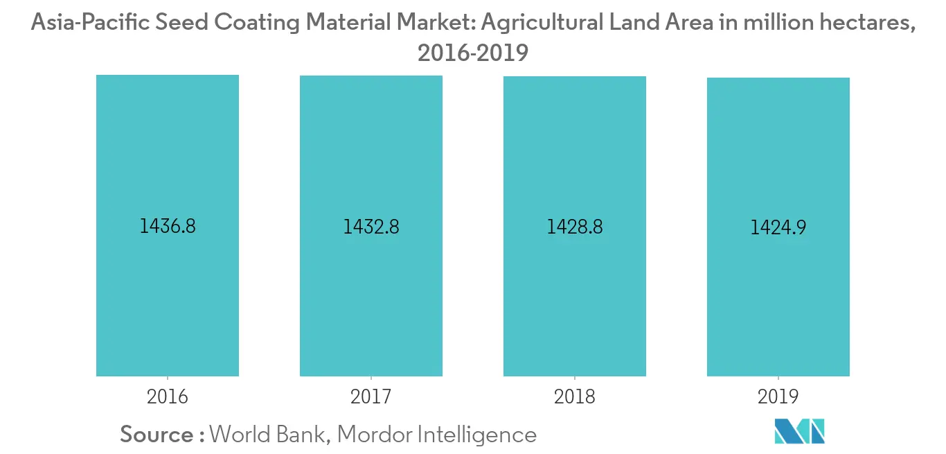 亚太地区种子包衣市场：农业用地面积（百万公顷）（2016-2019）