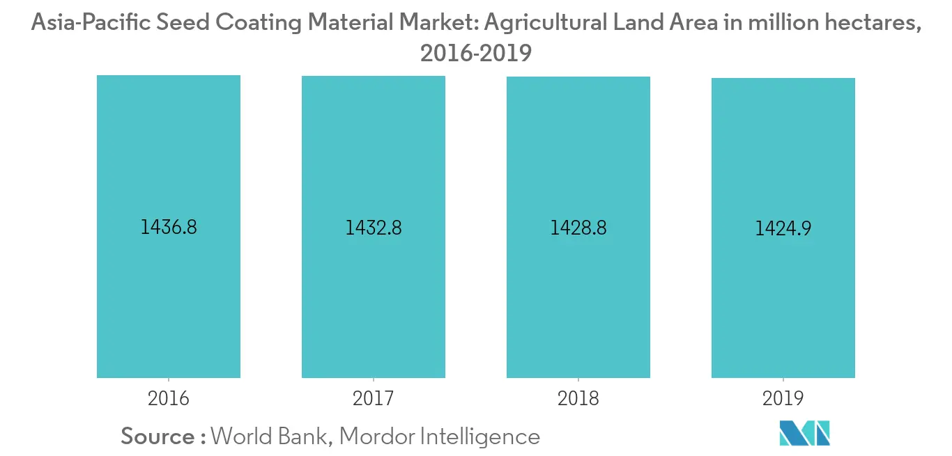 Mercado de recubrimientos de semillas de Asia y el Pacífico superficie de tierras agrícolas en millones de hectáreas, 2016-2019