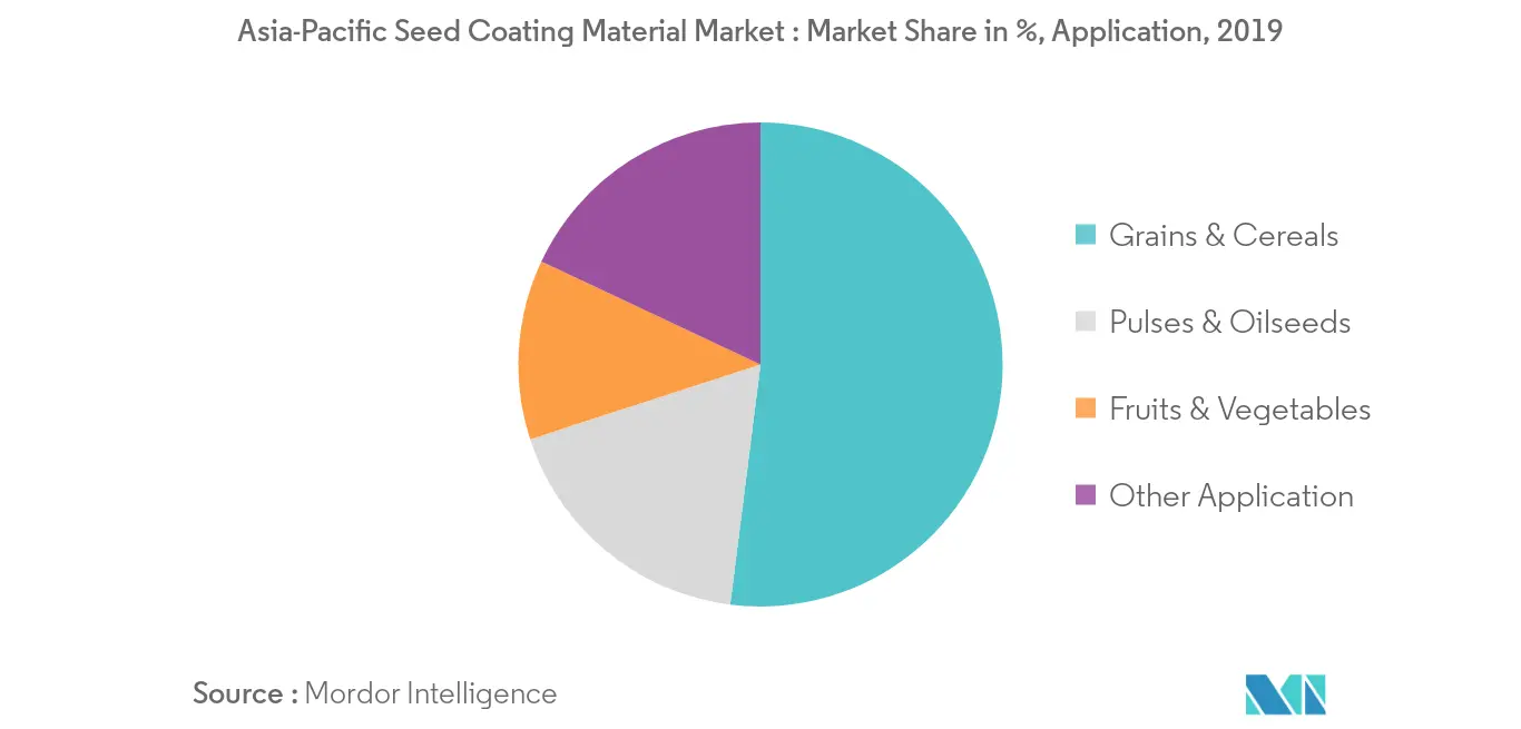 Mercado de materiais de revestimento de sementes Ásia-Pacífico – Participação na receita (%), Aplicação, 2019