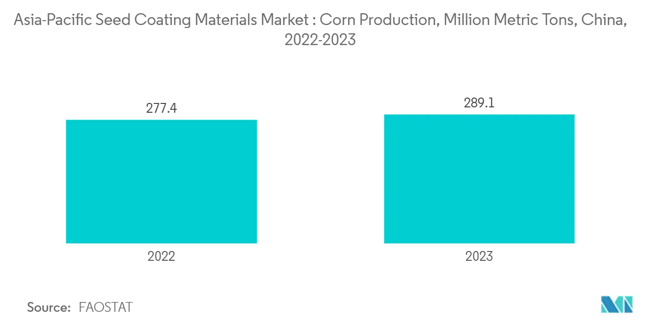 アジア太平洋地域の種子コーティング剤市場：トウモロコシ生産量、百万トン、中国、2022-2023年