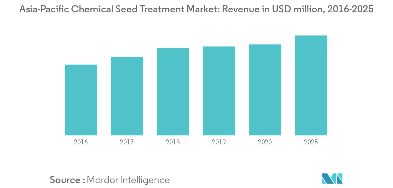 Asia-Pacific Seed Treatment Market Trends