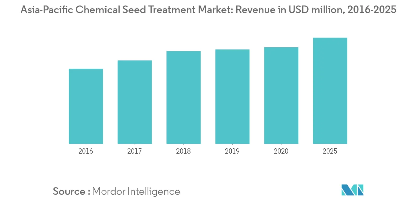 Asia-Pacific Chemical Seed Treatment Market Revenue, 2015-2017 (in USD million)