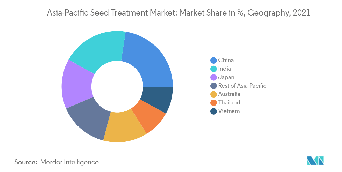 Revenus du marché du traitement des semences en Asie-Pacifique par pays, 2015-2027 (en millions de dollars)