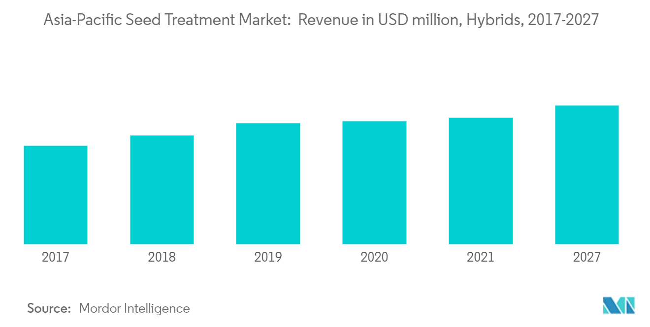 Revenus du marché du traitement chimique des semences en Asie-Pacifique, 2015-2017 (en millions de dollars)