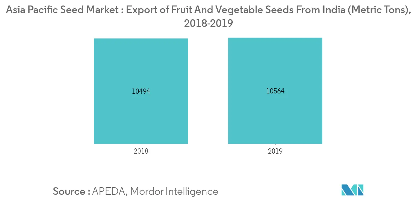 Export of Fruit & Vegetable seed from India during the forecast period 2020-2025