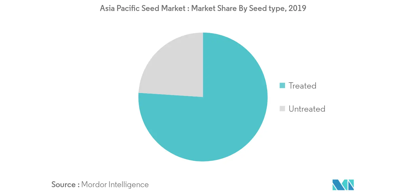 Demand for treated seeds during the forecast period 2020-2025