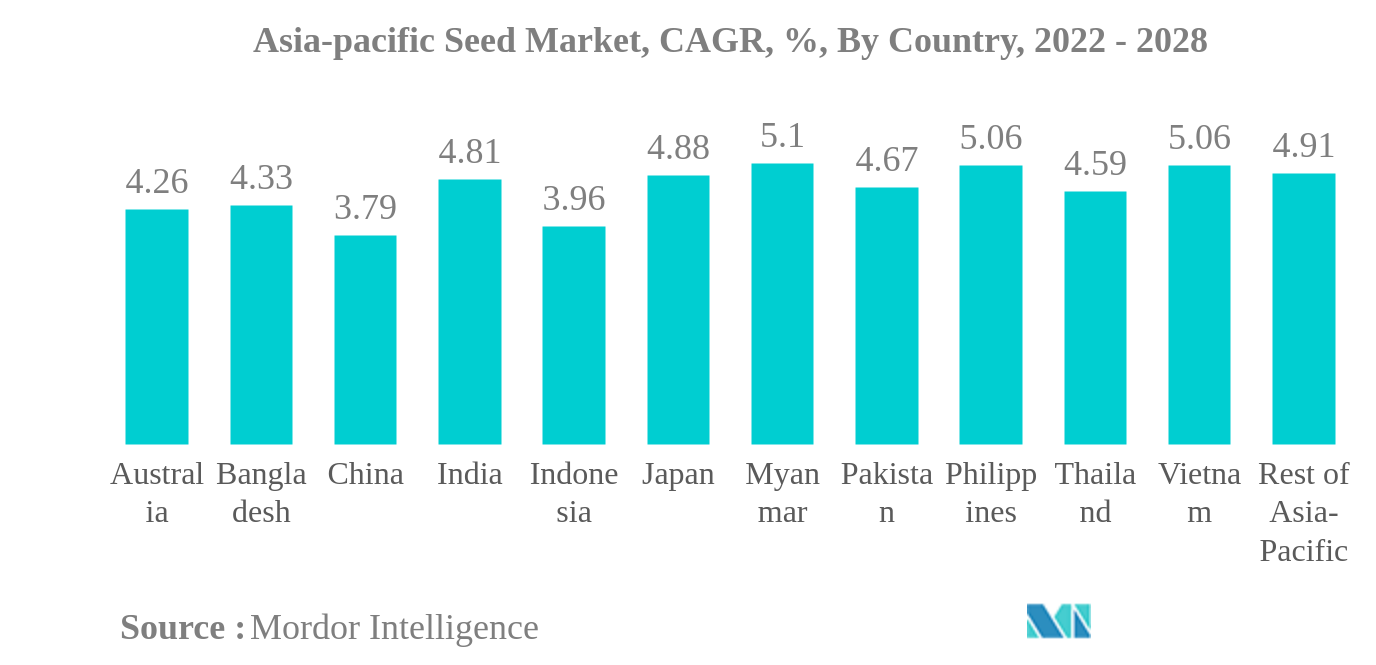 Mercado de Sementes Ásia-Pacífico Mercado de Sementes Ásia-Pacífico, CAGR, %, Por País, 2022 - 2028