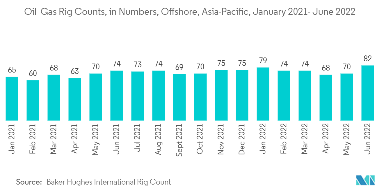 アジア太平洋地域の地震探査サービス市場-石油・ガスのリグ数