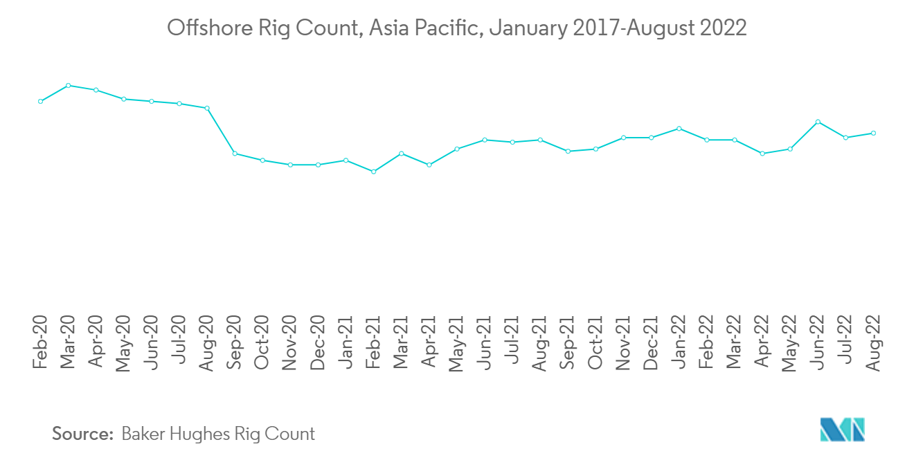 Asia-Pacific- Offshore Rig Count