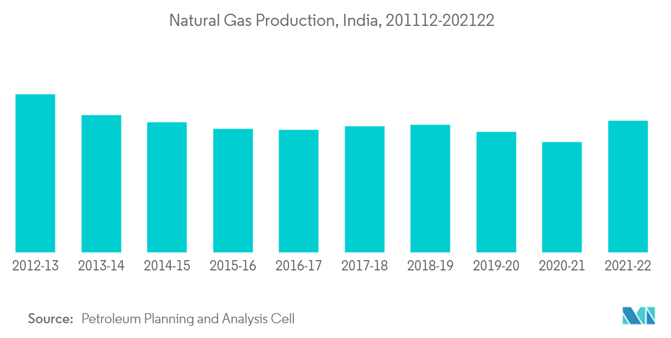 インド-天然ガス生産