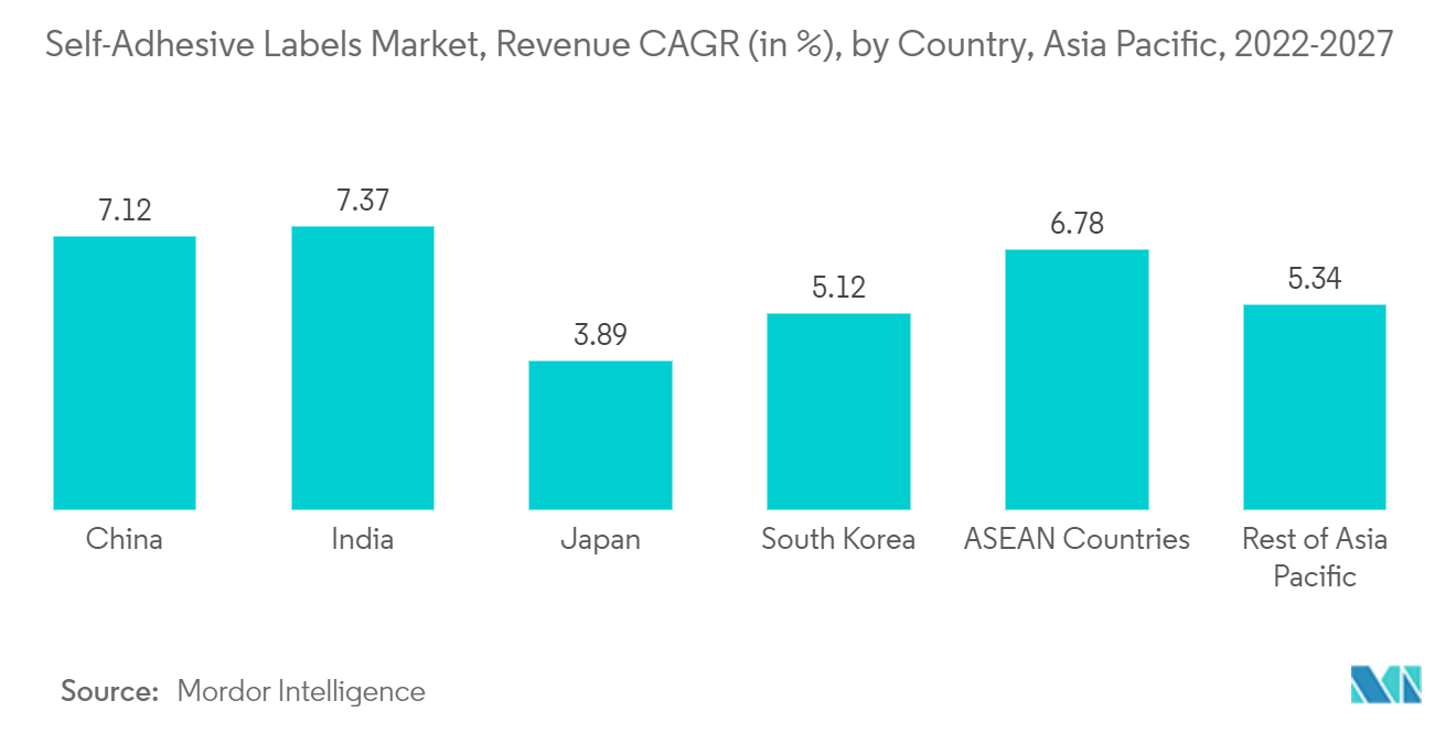 自己粘着ラベル市場、売上高CAGR（単位：％）、アジア太平洋地域、国別、2022-2027年