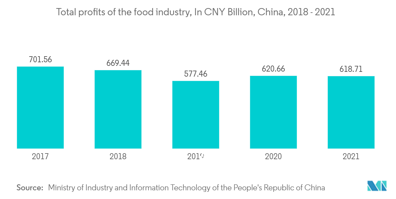 アジア太平洋地域の自己粘着ラベル市場：食品産業の総利益（億人民元）、中国、2018年～2021年