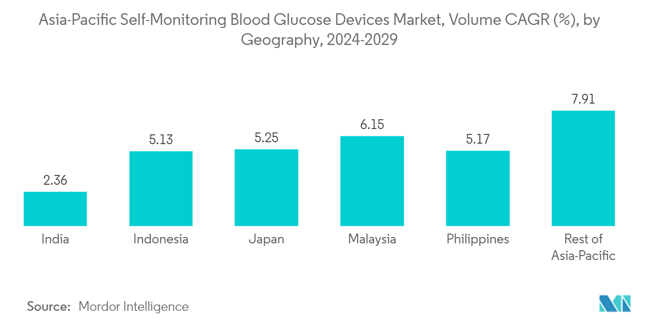 Asia-Pacific Self-Monitoring Blood Glucose Devices Market, Volume CAGR (%), by Geography, 2023-2028