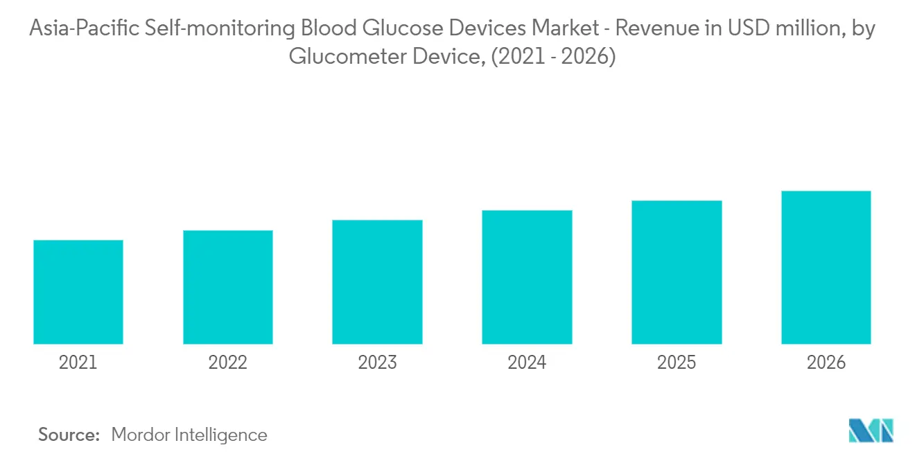 Asia-Pacific Self-Monitoring Blood Glucose Devices Market Trend