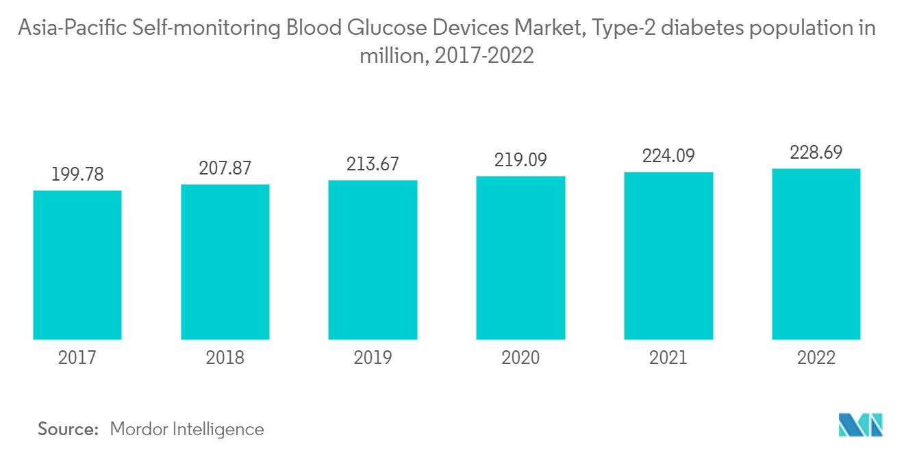 アジア太平洋地域の自己血糖測定装置市場、2型糖尿病人口（百万人）、2017-2022年