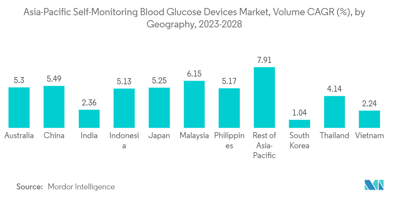 Mercado de dispositivos de autocontrol de glucosa en sangre de Asia y el Pacífico, CAGR de volumen (%), por geografía, 2023-2028